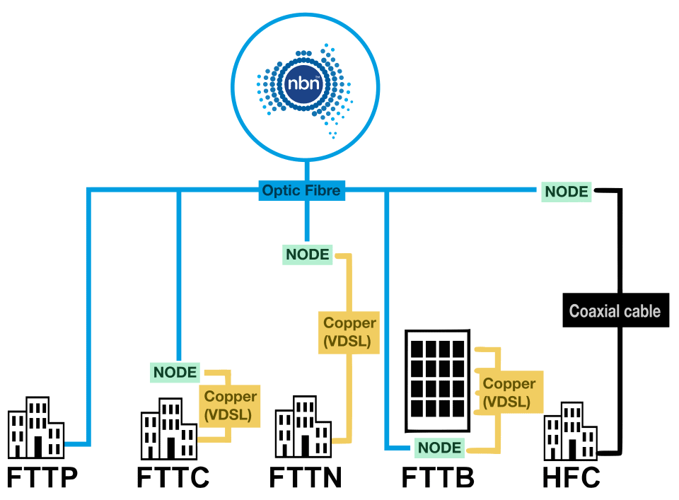 Business NBN fixed line connections diagram