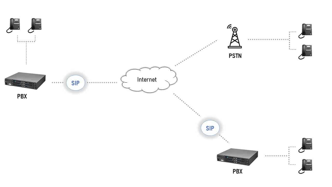 How SIP Trunking works